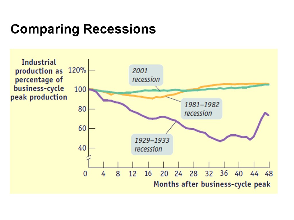 Comparing Recessions